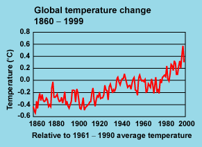 Global temperature change: 1860-1999 (Environment Canada, 1999a)