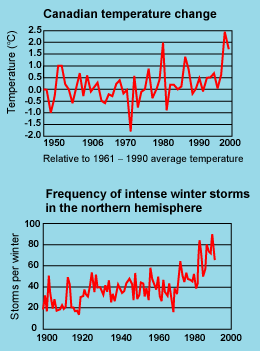 Canadian temperature change, Frequency of intense winter storms in the northern hemisphere (Environment Canada, 1999a)