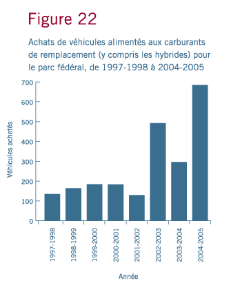 Achats de véhicules alimentés aux carburants de remplacement (y compris les hybrides) pour le parc fédéral, de 1997-1998 à 2004-2005.