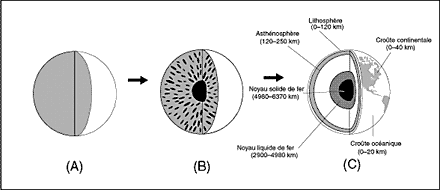 Figure 1. Modle de l'volution physique de la terreAprs une phase initiale de condensation et d'accrtion (A), la plante s'est rchauffe jusqu'au point o le fer (Fe) a t isol dans son noyau (B). Les processus de tectonique des plaques ont aid  faonner les couches chimiquement distinctes du globe dont la crote (les crotes ocanique et continentale peuvent avoir des paisseurs diffrentes), le manteau et le noyau (C). La lithosphre est la couche extrieure rigide forme par les plaques tectoniques qui se dplacent  la surface de la plante. L'asthnosphre fait partie du manteau suprieur et comprend de petites quantits de matriau en fusion qui sert de lubrifiant au dplacement des plaques tectoniques.