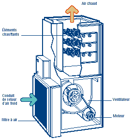Générateur d'un système électrique à air pulsé