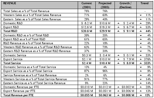 Table: Revenue
