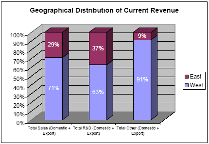 Graph: Geographical Distribution of Current Revenue