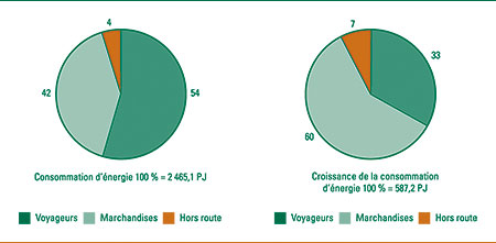 Répartition et variation de la consommation d'énergie du secteur des transports par sous-secteur, 2004 (pourcentage).
