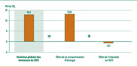 Incidence de la consommation d'énergie et de l'intensité en GES sur la variation des émissions de GES, 1990-2004 (mégatonnes d'équivalent CO2).