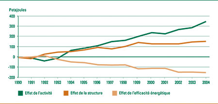 Variation de la consommation d'énergie attribuable à l'activité, à la structure et à l'efficacité énergétique, 1990-2004 (petajoules).
