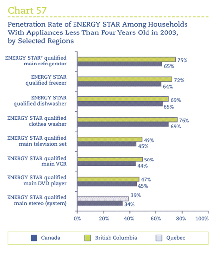 Penetration Rate of ENERGY STAR Among Households With Appliances Less Than Four Years Old in 2003, by Selected Regions.