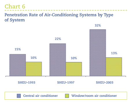 Penetration Rate for Air-Conditioning Systems by Type of System.