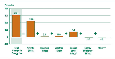 Impact of Activity, Structure, Weather, Service Level and Energy Efficiency on the Change in Energy Use, 1990-2004 (petajoules).