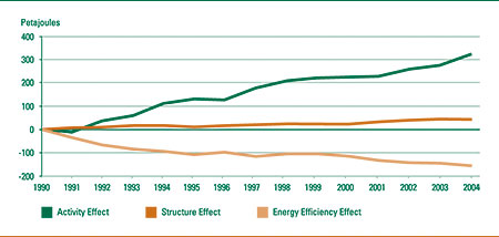 Changes in Energy Use Due to Activity, Structure and Energy Efficiency, 1990–	2004 (petajoules).
