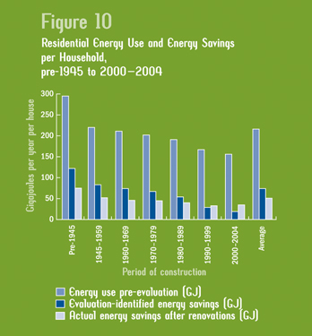 Residential Energy Use and Energy Savings per Household.