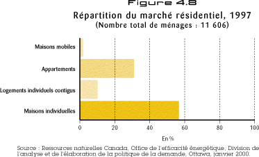 Figure 4.8 Répartition du marché résidentiel