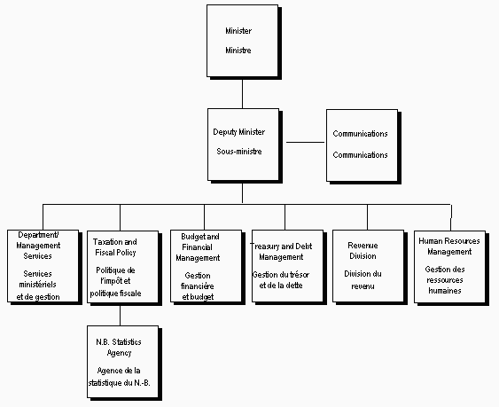 Org Chart