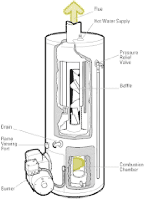Figure 11 Oil-fired water heater