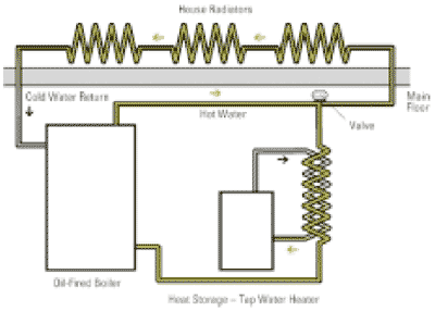 Figure 12 Schematic of an efficient oil-fired integrated space-water heating system