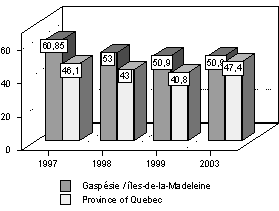 % of SME in manufacturing employment:  1997 Gaspsie / les-de-la-Madeleine = 60.85%; Province of Quebec = 46.7%; 1998 Gaspsie / les-de-la-Madeleine= 53%; Province of Quebec = 43%;  1999 Gaspsie / les-de-la-Madeleine = 50.9%; Province of Quebec = 40.8%; 2003 Gaspsie / les-de-la-Madeleine = 50.9%; Province of Quebec = 47.4%;