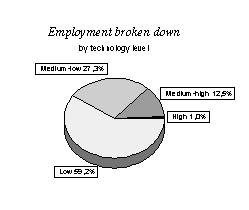 Employment Distribution by technology level:  Medium-low = 27.3%; Medium-high =12.5%; High = 1.0%; Low 59.2%;