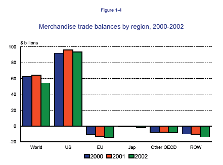 Merchandise trade balances by region, 2000-2002