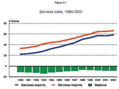 Services trade, 1990-2002