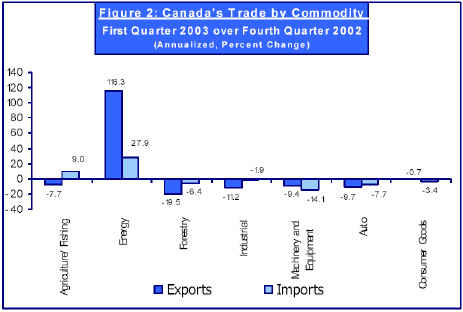 Figure 2: Canada's T rade by Commodity  First Quarter 2003 over Fourth Quarter 2002 (Annualized, Percent Change )