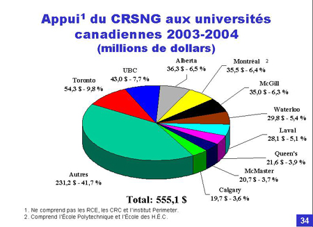 Appui du CRSNG aux universits canadiennes 2003-2004 (millions de dollars)