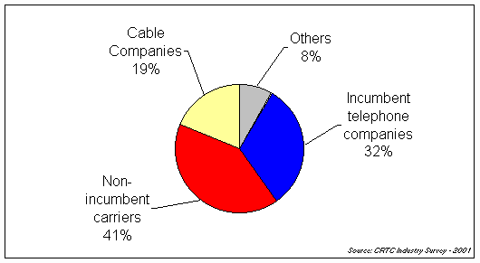 A display of the market share of Internet subscribers by type of provider in 2000; Cable Companies, Competitors, ISPs and ILECs.