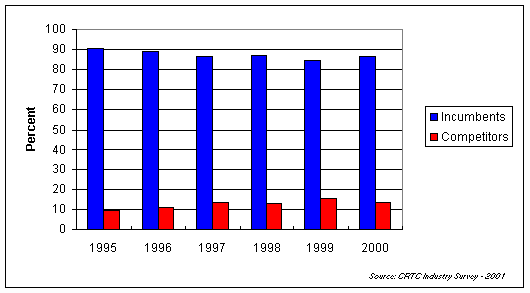 A display of the incumbents and competitors market revenue share of the residential wireline market from 1995 to 2000.