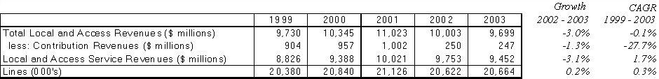 Table displaying local and access revenues (total and net of contribution), and lines for the years 1999 to 2003, and the respective year-over-year and compound annual growth rates. 