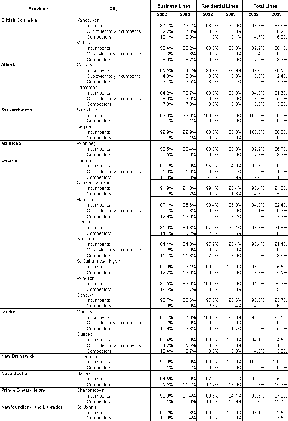Table displaying the market share of business and residential local lines held by incumbents, out-of-territory incumbents and competitors within major Canadian cities in 2003.