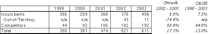 Table displaying number of local wholesale lines by incumbents (including out-of-territory) and competitors for the years 1999 to 2003, and the respective year-over-year and compound annual growth rates.
