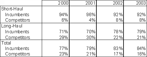 Table displaying market share of short-haul and long-haul private line service revenues by incumbents and competitors, for the years 2000 to 2003.