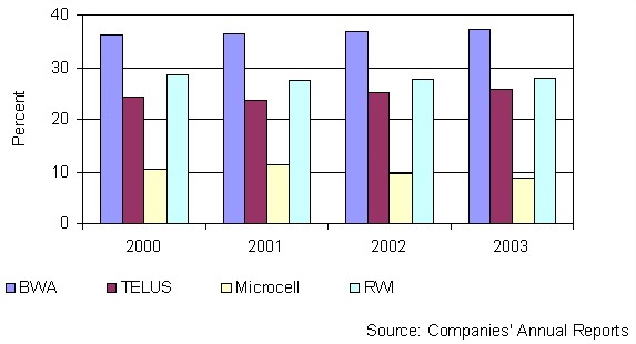 Chart displaying wireless market share by number of subscribers for BWA, Telus, Microcell, and RWI, for the years 2000 to 2003.