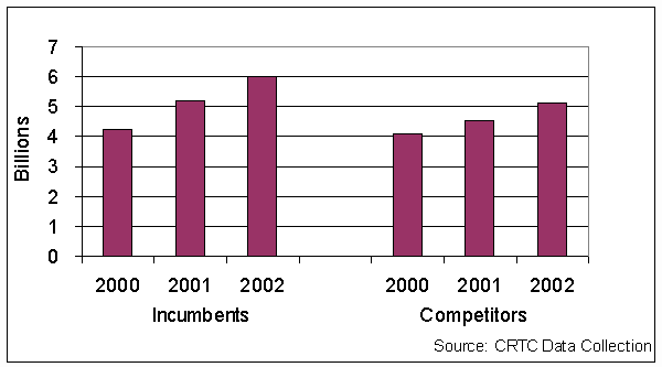 Display of incumbent and competitor toll free retail long distance minutes for the years 2000 to 2002.