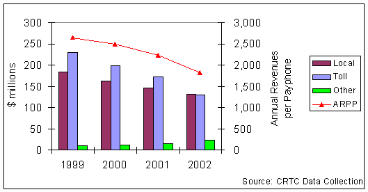 Display of incumbent payphone revenues and annual revenues per payphone for the years 1999 to 2007.