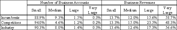 Display of percentage distribution of the number of small, medium, large and very large business accounts handled by incumbents and competitors and their corresponding telecommunications service revenues in the year 2002. 