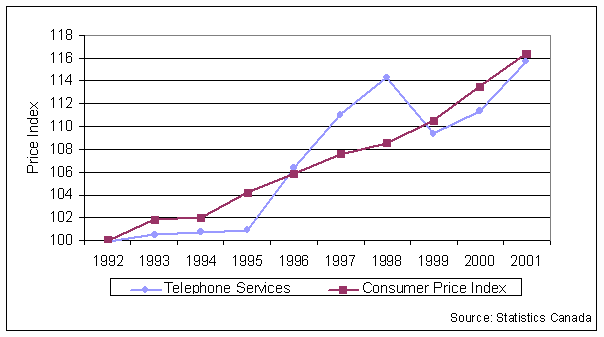 Display of the comparison of telephone service price changes to inflation from 1992 to 2001.
