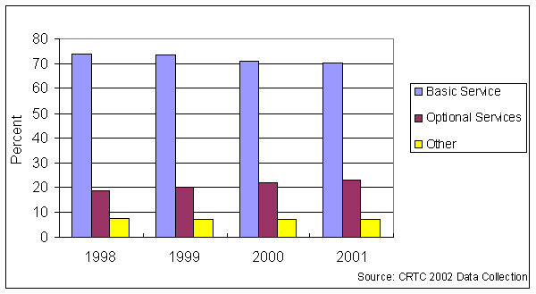 Display of local residential revenues by major component from 1998 to 2001.