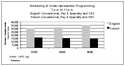 Scheduling of under-represented programming, 7 p.m. to 11 p.m. - English conventional, pay & specialty and CBC; French conventional, pay & specialty and SRC
