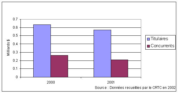 Illustration des revenus de l'interurbain outre-mer de dtail des titulaires et des concurrents en 2000 et 2001.