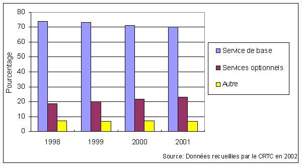 Illustration des revenus des services locaux de rsidence par principale composante de 1998  2001.