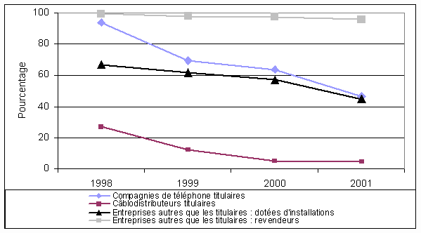 Illustration des revenus dcoulant de l'accs commut par rapport  l'ensemble des revenus gnrs par l'accs Internet de 1998  2001.