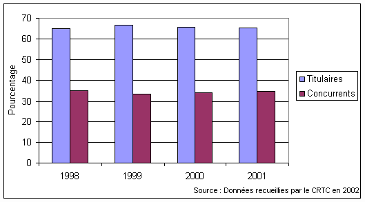 Illustration de la part des revenus des services de donnes dtenue par les concurrents et les titulaires de 1998  2001.