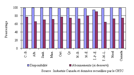 Diagramme illustrant la disponibilit de la large bande, en pourcentage des mnages dans les zones urbaines et rurales, par province et pour lensemble du pays, pour 2005.