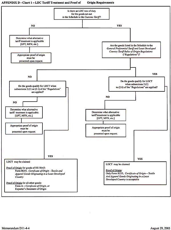 Chart 1 - LDC Tariff Treatment and Proof of Origin Requirements
