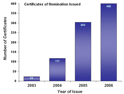 graphi depicting nominees