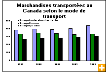 Graphique : Marchandises transportes au Canada selon le mode de transport