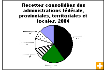 Graphique : Recettes consolides des administrations fdrale, provinciales, territoriales et locales, 2004