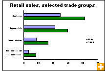Chart: Retail sales, selected trade groups
