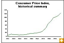 Chart: Consumer Price Index, historical summary