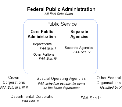 Clickable diagram of the Federal Public Administration.  Text links below.